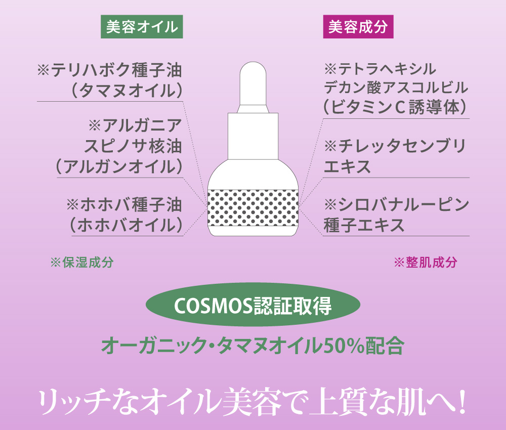 森の薬局とうたわれ、太平洋諸島では古くから人々に愛されて来たタマヌオイルに、上質な2種類のオイルと、年齢肌にも対応した植物由来の保湿美容成分をバランス良く配合。「美容オイル」保湿成分１．テルハボク種子油（タマヌオイル）、２．アルガニアスピノサ核油（アルガンオイル）、３．ホホバ種子油（ホホバオイル）。「美容成分」整肌成分１．テトラヘキシルデカン酸アスコルビル（ビタミンC誘導体）、２．チレッタセンブリエキス、３．シロバナルーピン種子エキス。「COSMOS認証取得」オーガニック・タマヌオイル50%配合